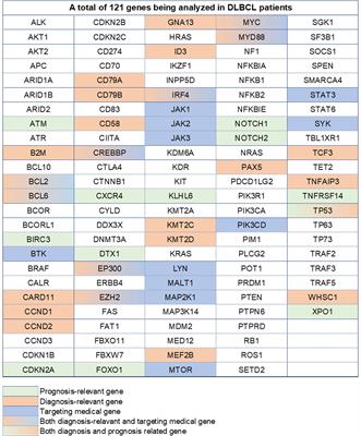 Dyslipidemia in diffuse large B-cell lymphoma based on the genetic subtypes: a single-center study of 259 Chinese patients